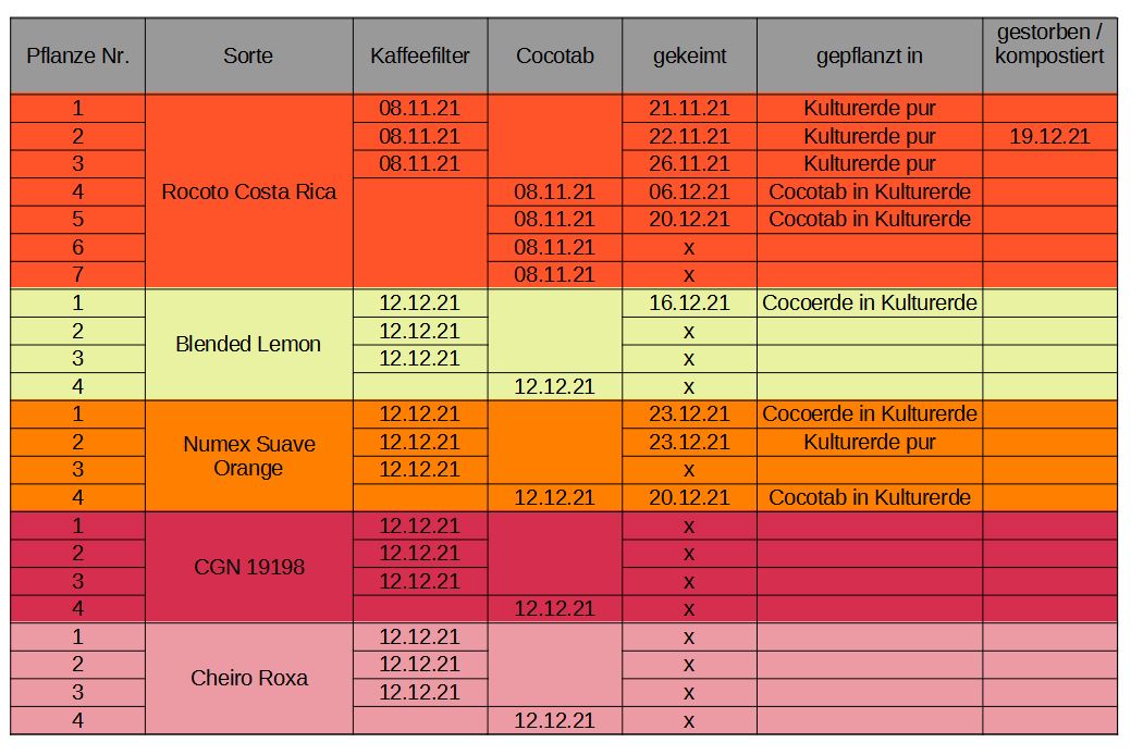 2021-12-25 Tabelle Aufzucht.JPG