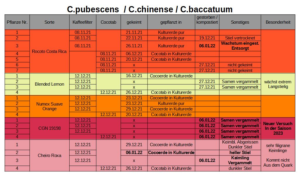 2022-01-06 Tabelle Aufzucht (1).JPG