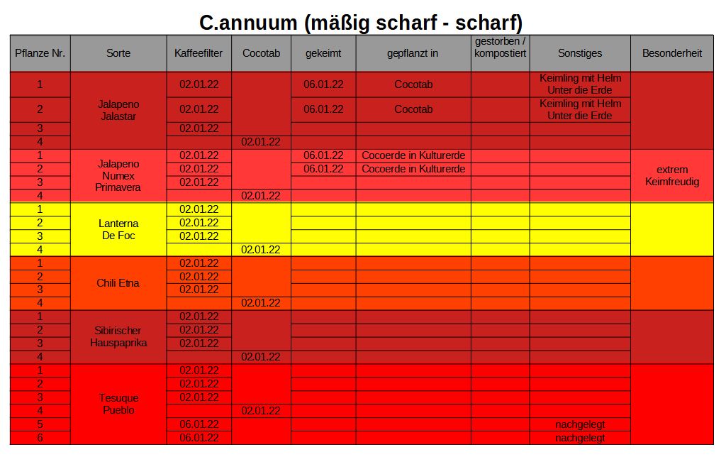 2022-01-06 Tabelle Aufzucht (2).JPG