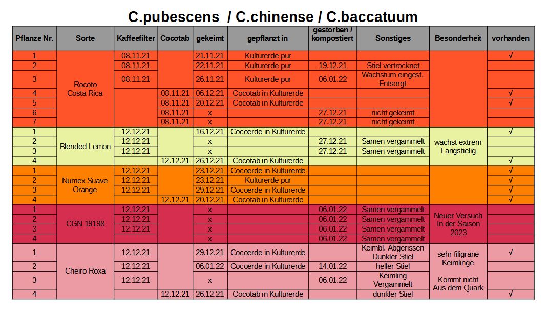 2022-01-30 Tabelle Aufzucht (1).JPG