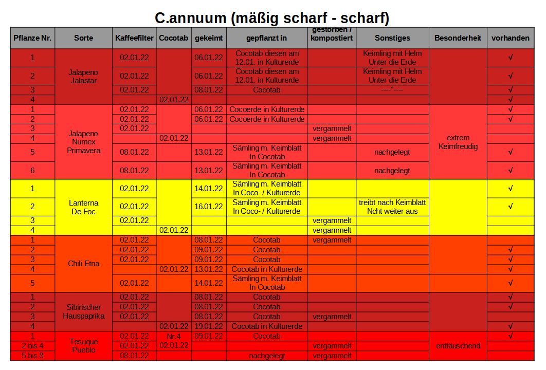 2022-01-30 Tabelle Aufzucht (2).JPG