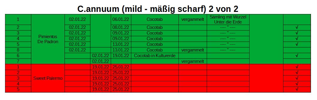 2022-01-30 Tabelle Aufzucht (4).JPG