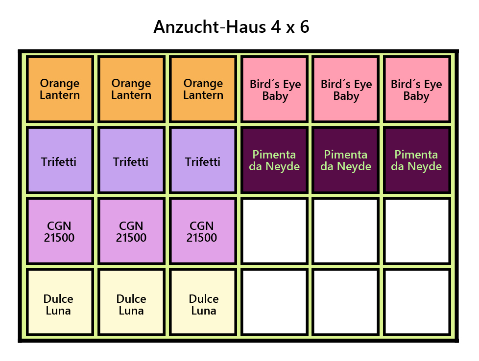 Anzuchthaus_Verteilung.jpg