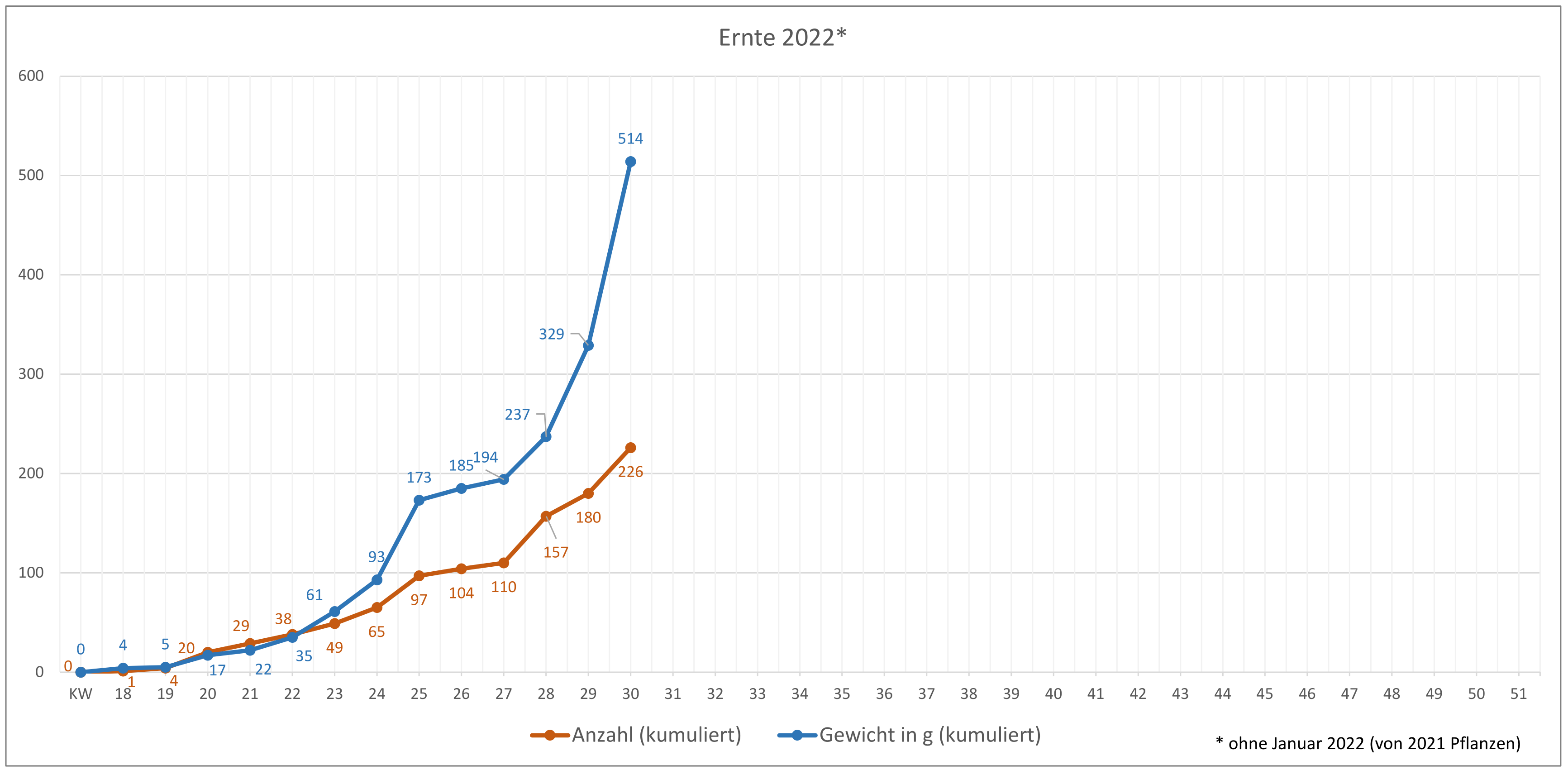chili_graph_ernte_2022-07-25_01.png