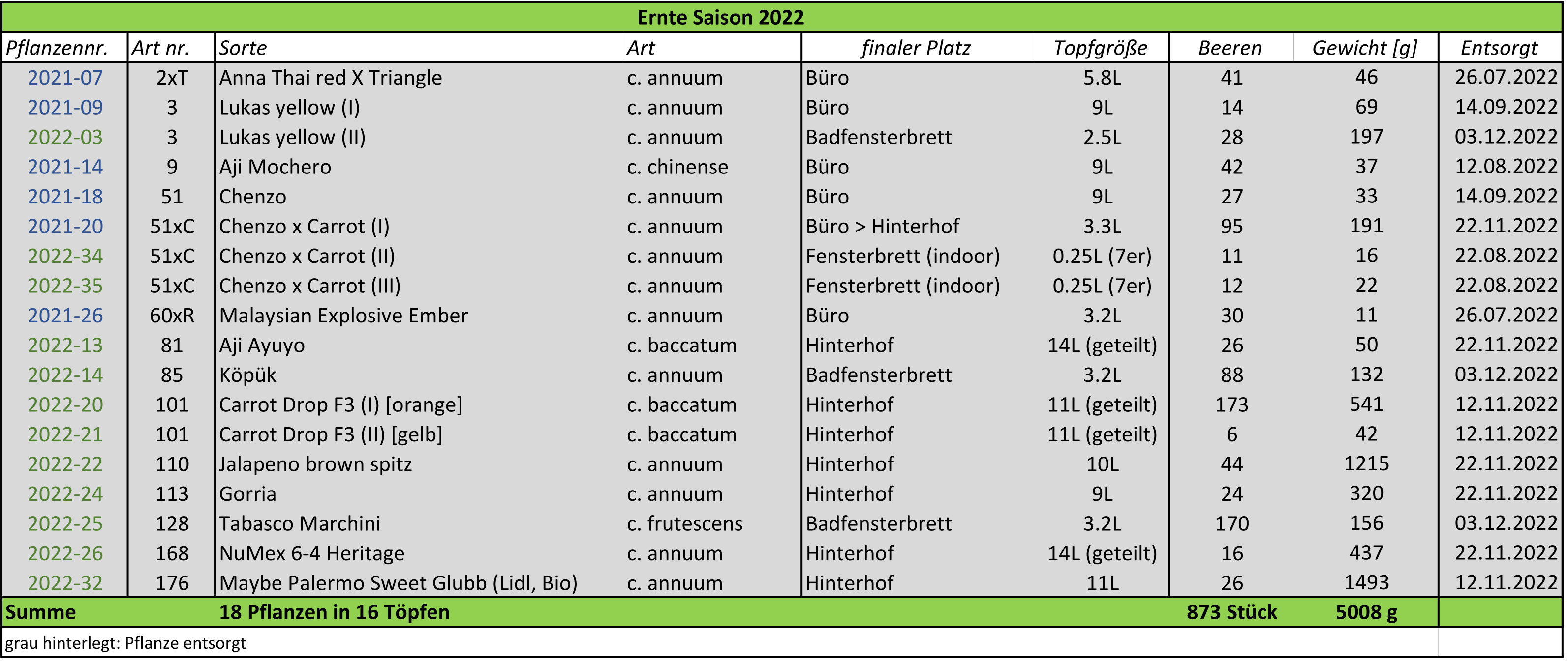 chili_tab_Ernte_2022-final_01.png