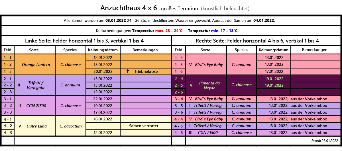 Chilianzucht-Tabelle_2022.png