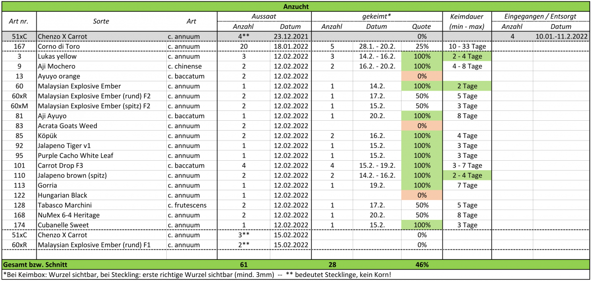 Keimtabelle_2022-02-20_01.png