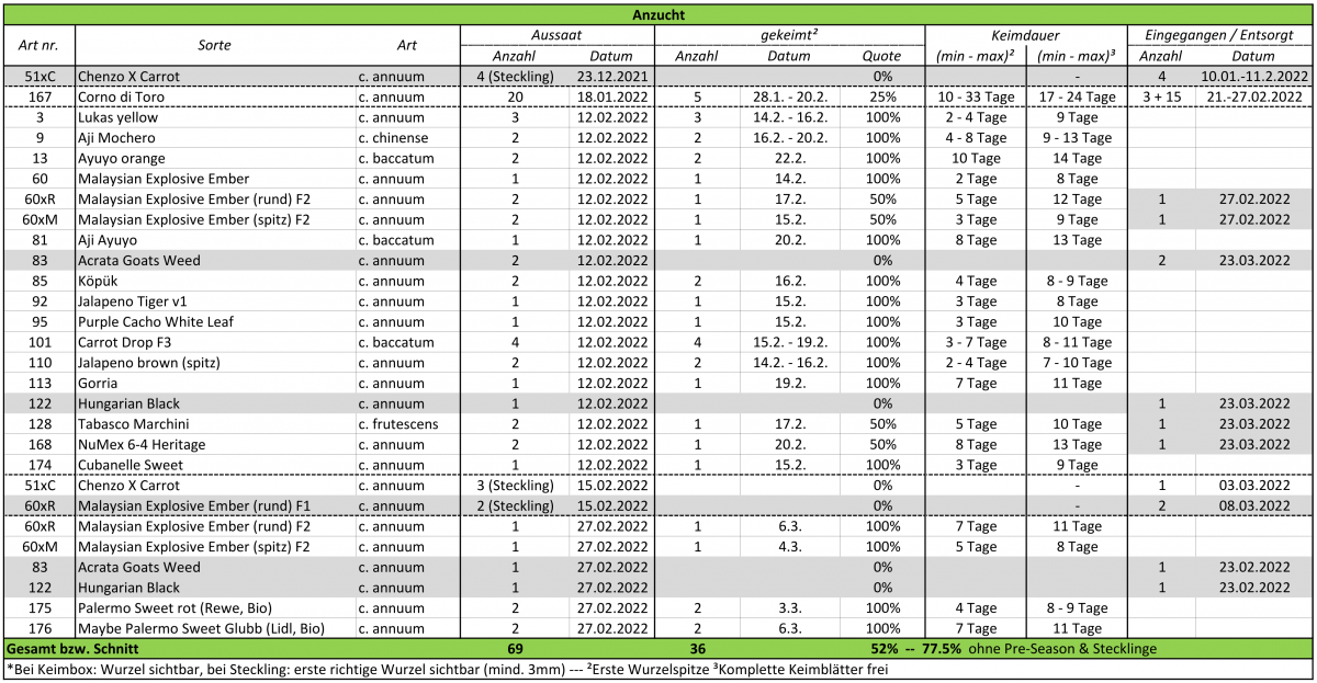 Keimtabelle_2022-03-23_01.png